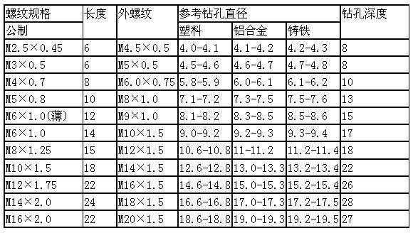 303型自攻螺套规格表